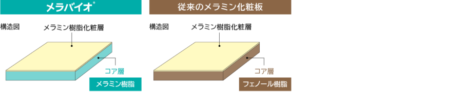 １. 焼却時のCO2を40％削減できる、フェノールフリーメラミン化粧板 イメージ